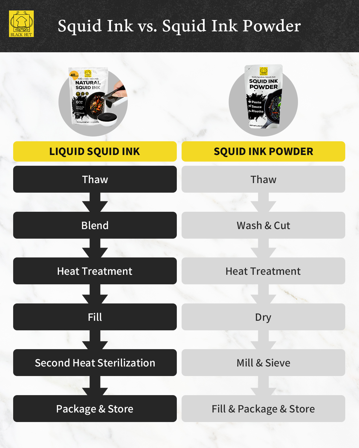 Manufactor differences between liquid and powder squid ink