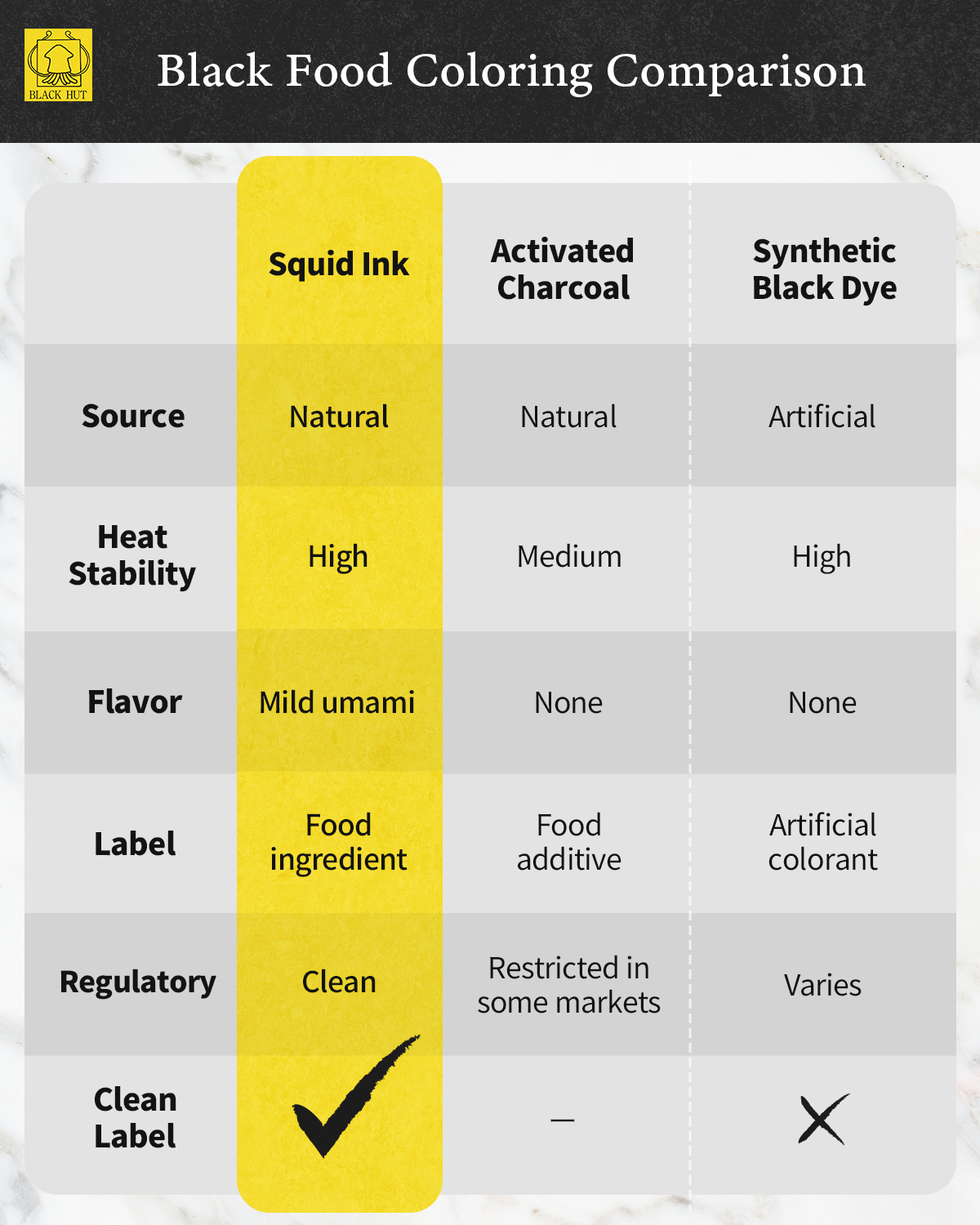 Comparison Chart of black food coloring between squid ink, activated charcoal and synthetic black dye